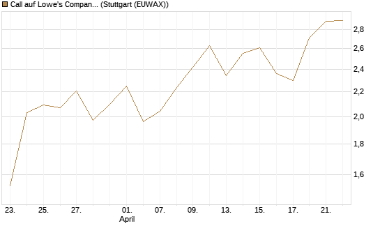 Call auf Lowe's Companies [J.P. Morgan Structured Products B.V.] Chart