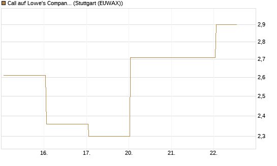 Call auf Lowe's Companies [J.P. Morgan Structured Products B.V.] Chart