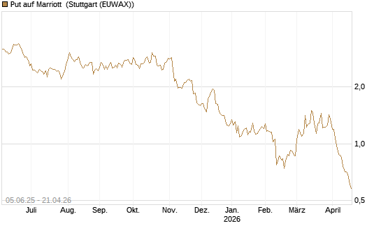 Put auf Marriott [J.P. Morgan Structured Products B.V.] Chart