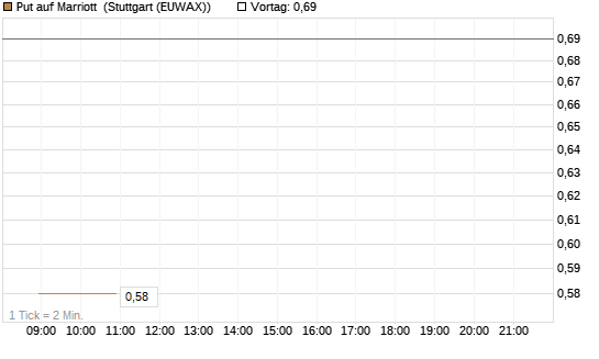 Put auf Marriott [J.P. Morgan Structured Products B.V.] Chart