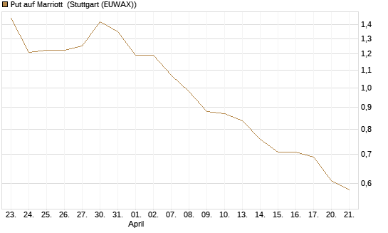 Put auf Marriott [J.P. Morgan Structured Products B.V.] Chart