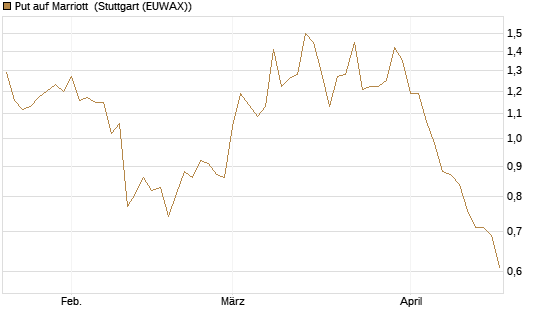 Put auf Marriott [J.P. Morgan Structured Products B.V.] Chart