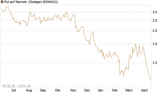 Put auf Marriott [J.P. Morgan Structured Products B.V.] Chart