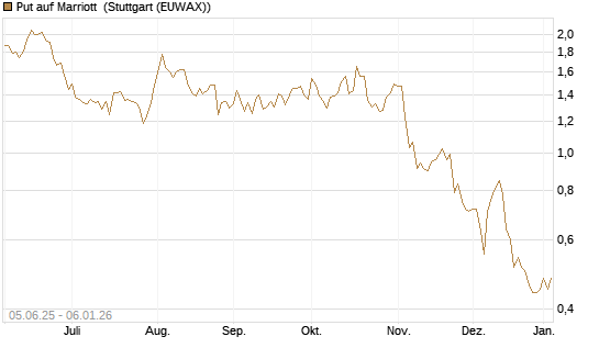 Put auf Marriott [J.P. Morgan Structured Products B.V.] Chart