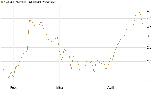 Call auf Marriott [J.P. Morgan Structured Products B.V.] Chart