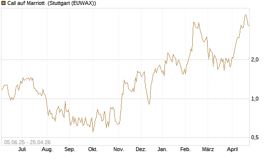 Call auf Marriott [J.P. Morgan Structured Products B.V.] Chart