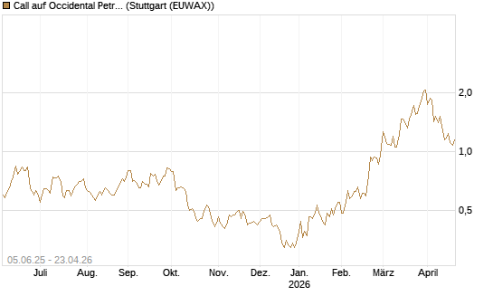 Call auf Occidental Petroleum Corp. [J.P. Morgan Structured Products B.V.] Chart