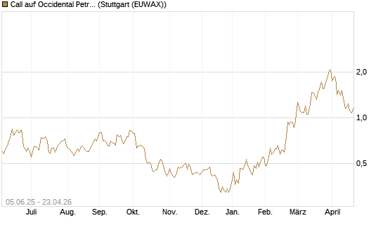 Call auf Occidental Petroleum Corp. [J.P. Morgan Structured Products B.V.] Chart