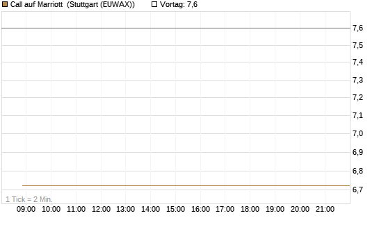 Call auf Marriott [J.P. Morgan Structured Products B.V.] Chart