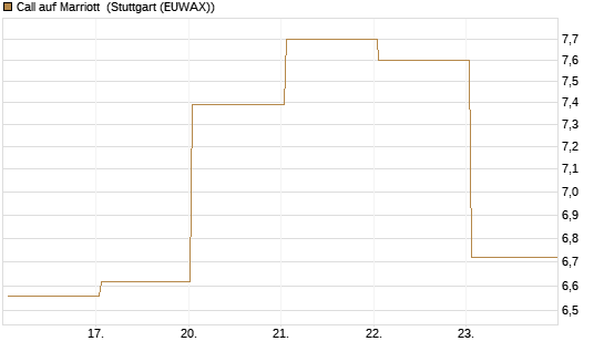 Call auf Marriott [J.P. Morgan Structured Products B.V.] Chart