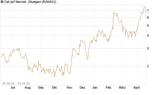 Call auf Marriott [J.P. Morgan Structured Products B.V.] Chart