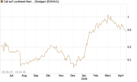 Call auf Lockheed Martin [J.P. Morgan Structured Products B.V.] Chart