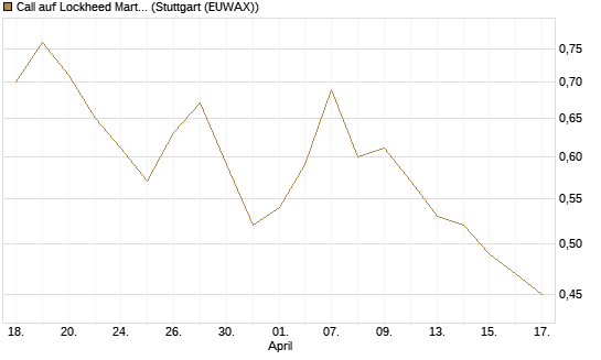 Call auf Lockheed Martin [J.P. Morgan Structured Products B.V.] Chart