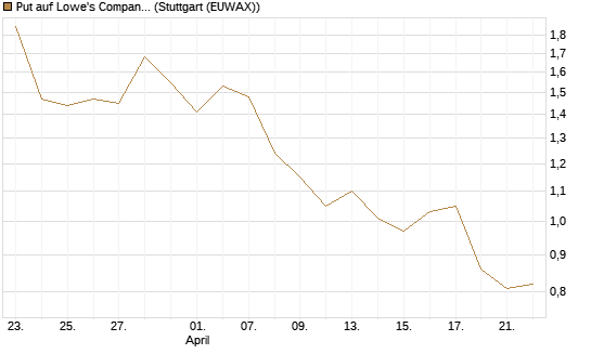 Put auf Lowe's Companies [J.P. Morgan Structured Products B.V.] Chart