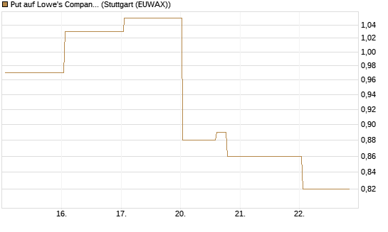 Put auf Lowe's Companies [J.P. Morgan Structured Products B.V.] Chart