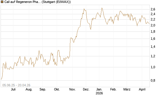 Call auf Regeneron Pharmaceuticals [J.P. Morgan Structured Products B.V.] Chart