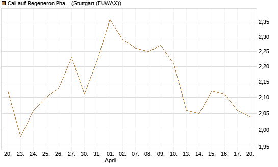 Call auf Regeneron Pharmaceuticals [J.P. Morgan Structured Products B.V.] Chart