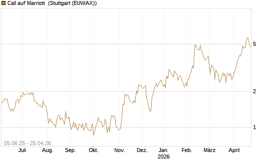 Call auf Marriott [J.P. Morgan Structured Products B.V.] Chart