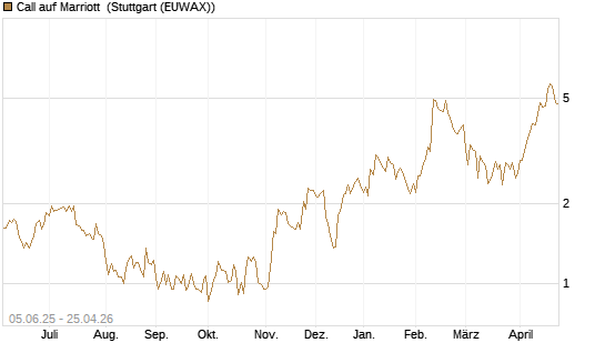 Call auf Marriott [J.P. Morgan Structured Products B.V.] Chart
