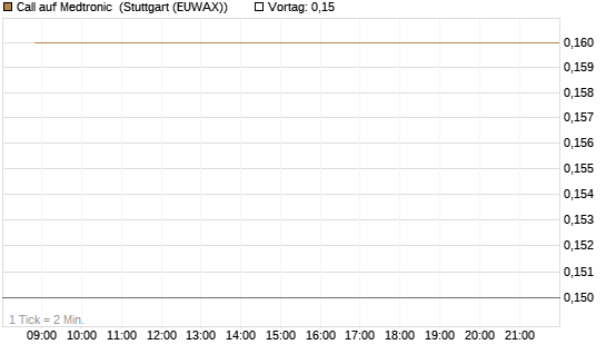 Call auf Medtronic [J.P. Morgan Structured Products B.V.] Chart