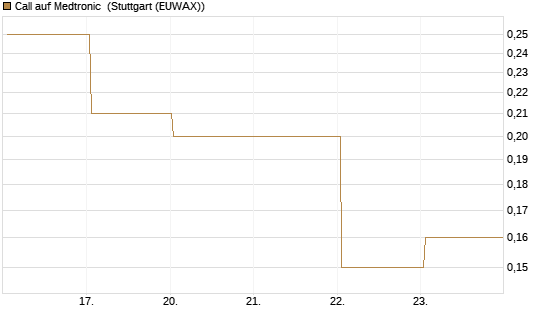Call auf Medtronic [J.P. Morgan Structured Products B.V.] Chart