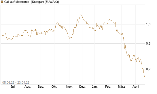 Call auf Medtronic [J.P. Morgan Structured Products B.V.] Chart