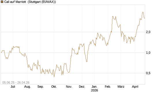 Call auf Marriott [J.P. Morgan Structured Products B.V.] Chart