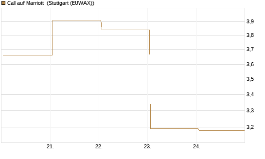 Call auf Marriott [J.P. Morgan Structured Products B.V.] Chart