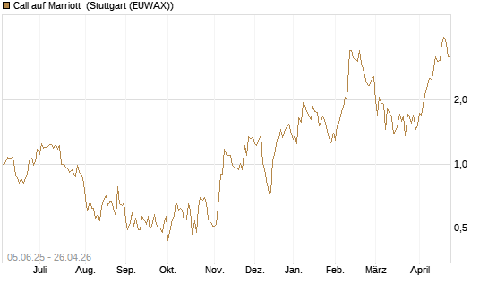 Call auf Marriott [J.P. Morgan Structured Products B.V.] Chart