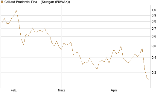 Call auf Prudential Financial [J.P. Morgan Structured Products B.V.] Chart
