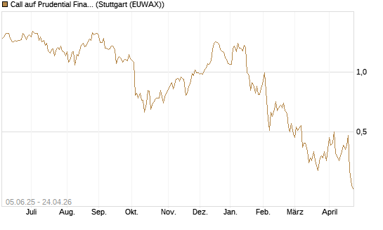 Call auf Prudential Financial [J.P. Morgan Structured Products B.V.] Chart