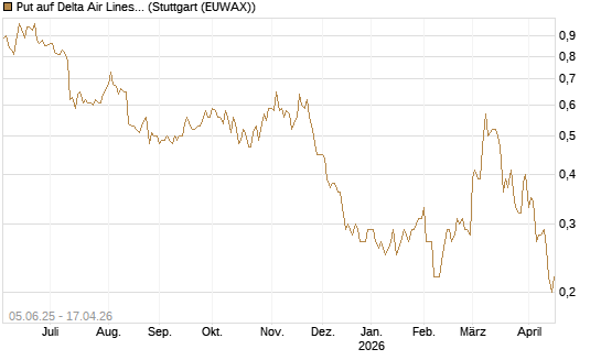 Put auf Delta Air Lines [J.P. Morgan Structured Products B.V.] Chart