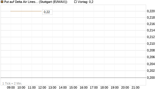 Put auf Delta Air Lines [J.P. Morgan Structured Products B.V.] Chart