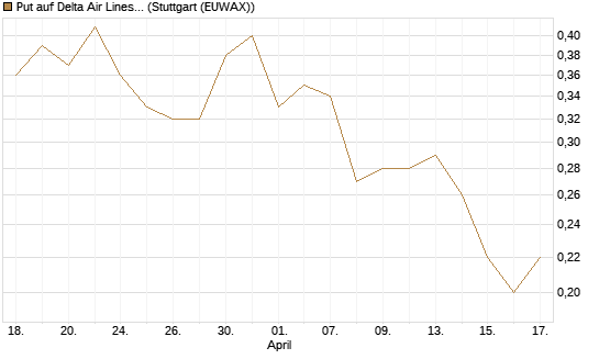 Put auf Delta Air Lines [J.P. Morgan Structured Products B.V.] Chart