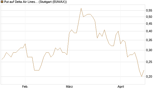 Put auf Delta Air Lines [J.P. Morgan Structured Products B.V.] Chart
