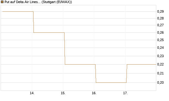 Put auf Delta Air Lines [J.P. Morgan Structured Products B.V.] Chart