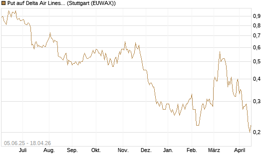 Put auf Delta Air Lines [J.P. Morgan Structured Products B.V.] Chart