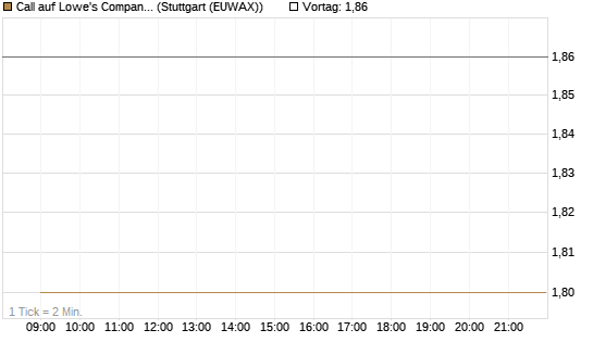 Call auf Lowe's Companies [J.P. Morgan Structured Products B.V.] Chart