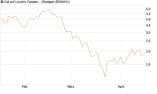 Call auf Lowe's Companies [J.P. Morgan Structured Products B.V.] Chart