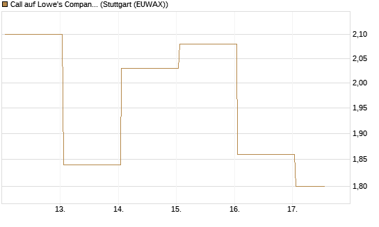 Call auf Lowe's Companies [J.P. Morgan Structured Products B.V.] Chart