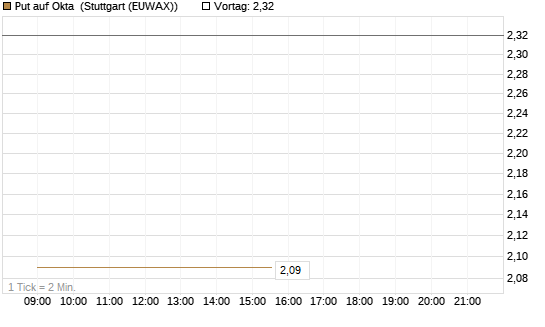 Put auf Okta [J.P. Morgan Structured Products B.V.] Chart