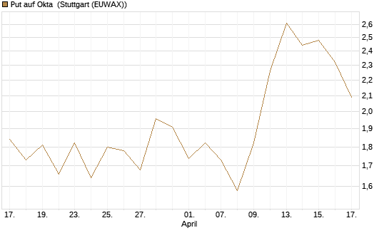 Put auf Okta [J.P. Morgan Structured Products B.V.] Chart