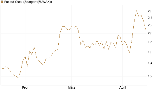 Put auf Okta [J.P. Morgan Structured Products B.V.] Chart