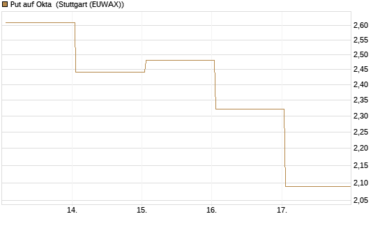Put auf Okta [J.P. Morgan Structured Products B.V.] Chart