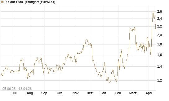 Put auf Okta [J.P. Morgan Structured Products B.V.] Chart