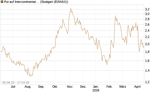 Put auf Intercontinental Exchange [J.P. Morgan Structured Products B.V.] Chart