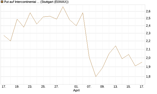 Put auf Intercontinental Exchange [J.P. Morgan Structured Products B.V.] Chart