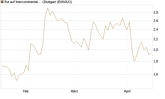 Put auf Intercontinental Exchange [J.P. Morgan Structured Products B.V.] Chart