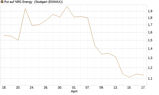 Put auf NRG Energy [J.P. Morgan Structured Products B.V.] Chart