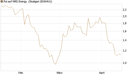 Put auf NRG Energy [J.P. Morgan Structured Products B.V.] Chart
